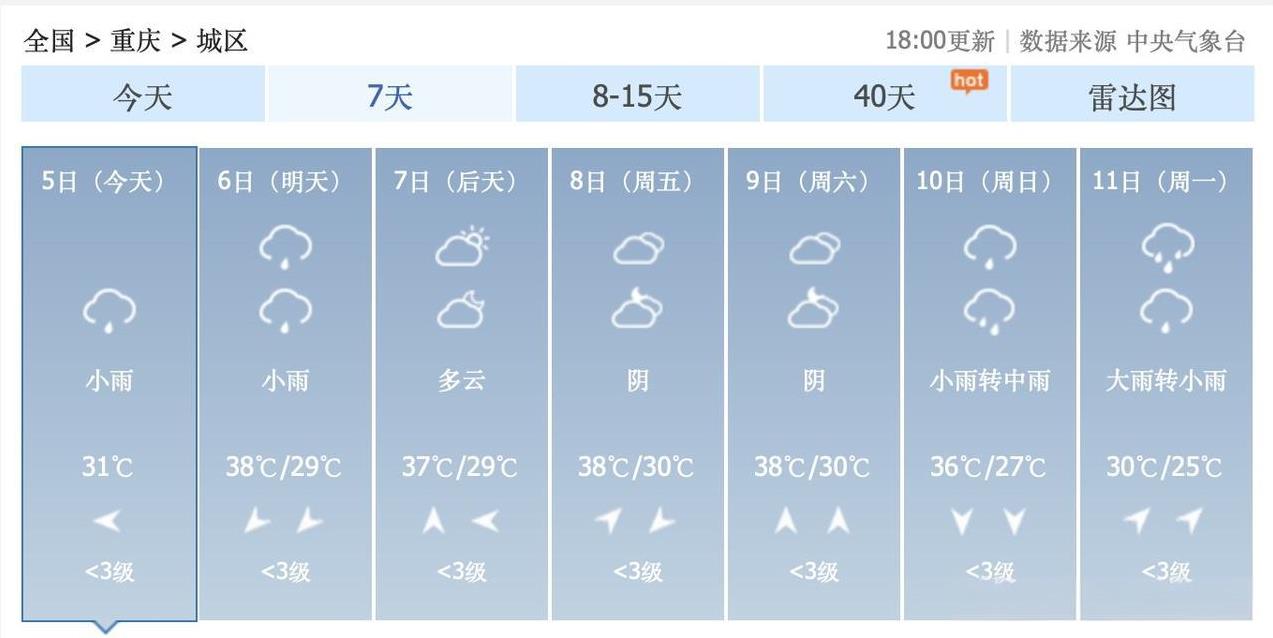 重庆人太惨了！好不容易盼来降雨降温，但是，8月6日到10日，重庆主城区，最高气温