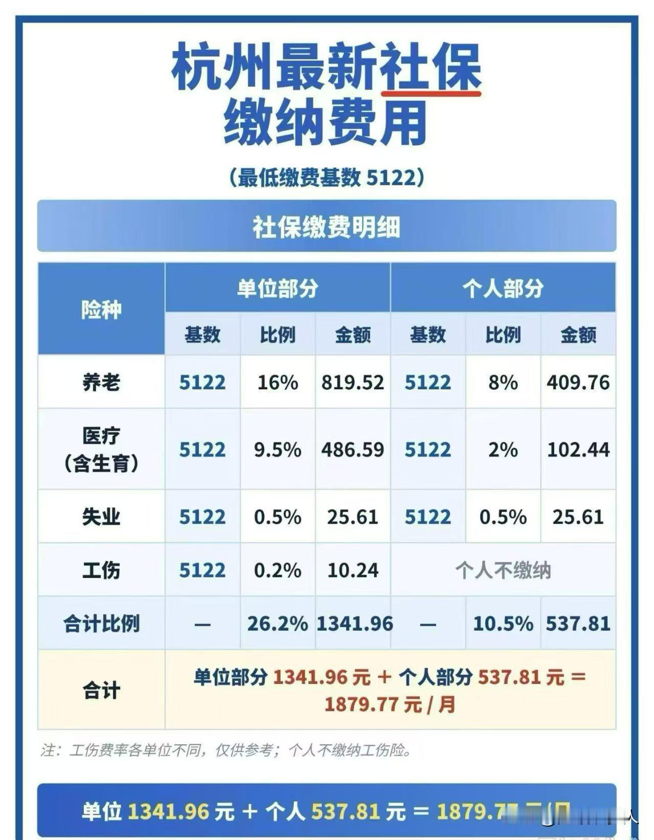 社保又涨了，工作群里又炸裂了。如果你也一直在交职工社保，不妨静下心算一