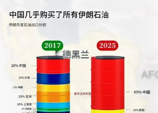 因为害怕美国制裁，现在中国成了伊朗石油出口的唯一买家，如果说这个世界上有一个国家