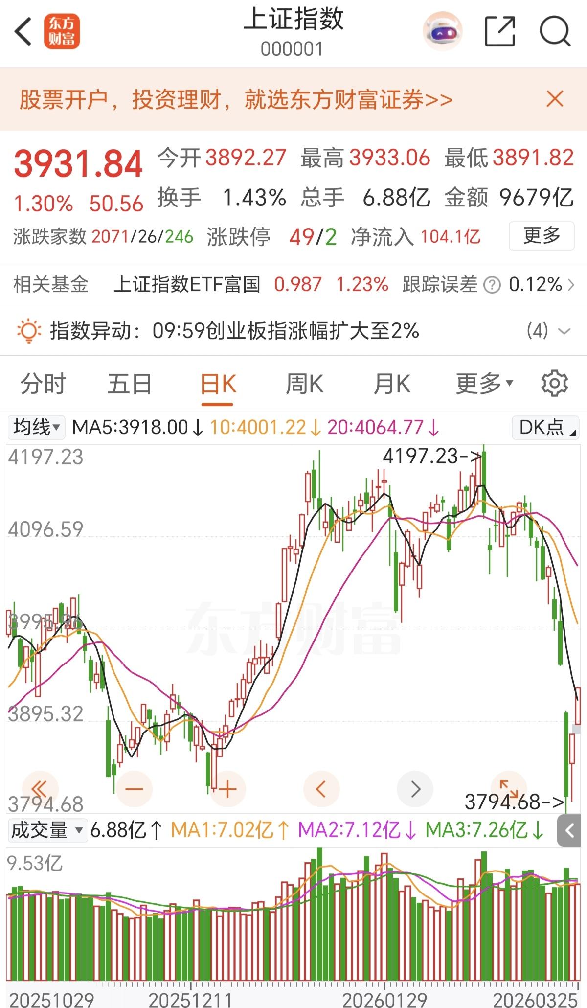 A股大盘又现尾盘缩量急拉，上涨尾盘从涨1%的到收盘直接急拉到1.3%，速度很快，