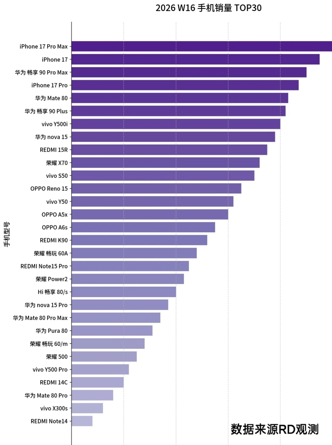 华为太猛了！手机销量前30华为上榜9款！