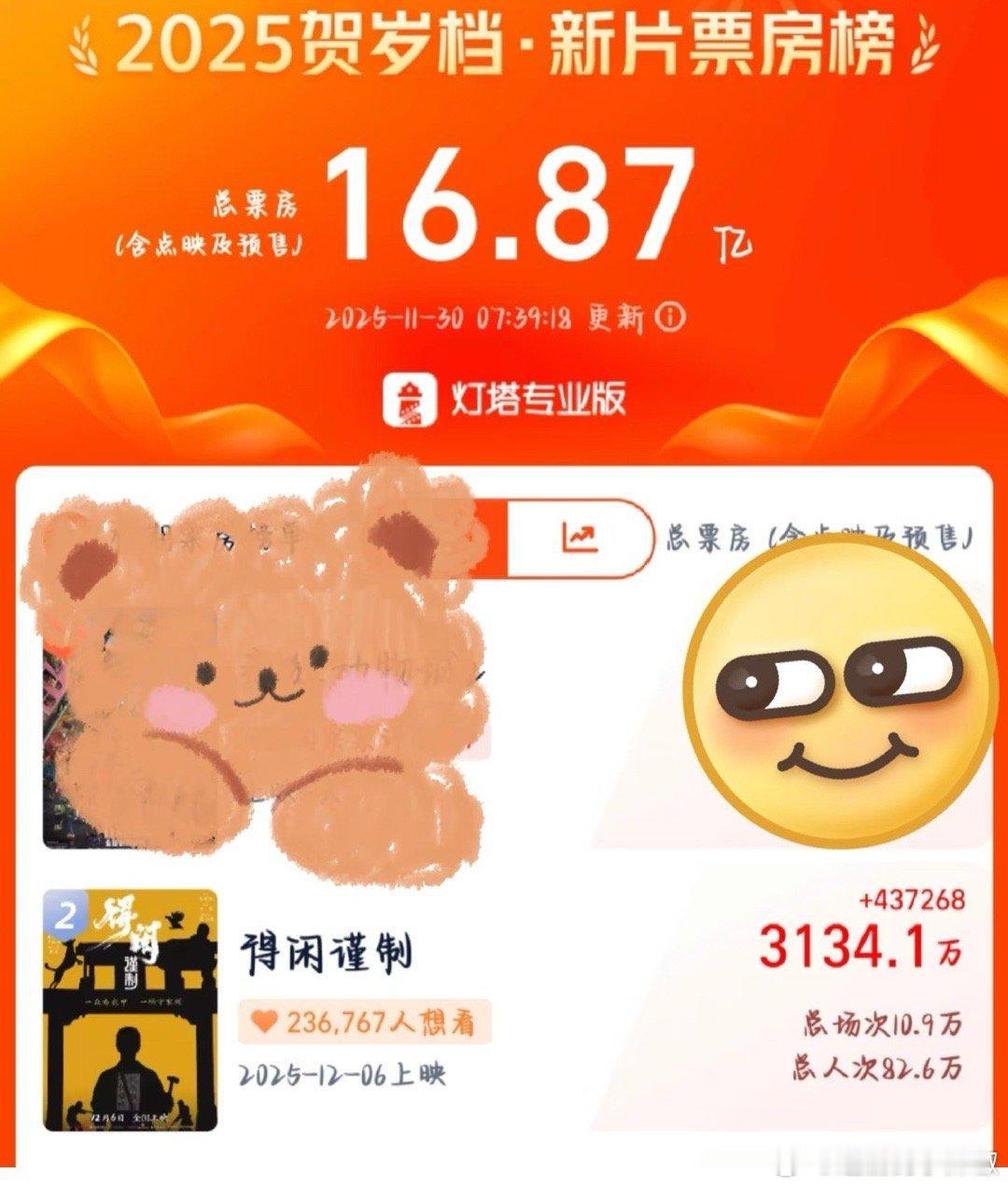 早上醒来《得闲谨制》低调破3100万了，顶流这底气