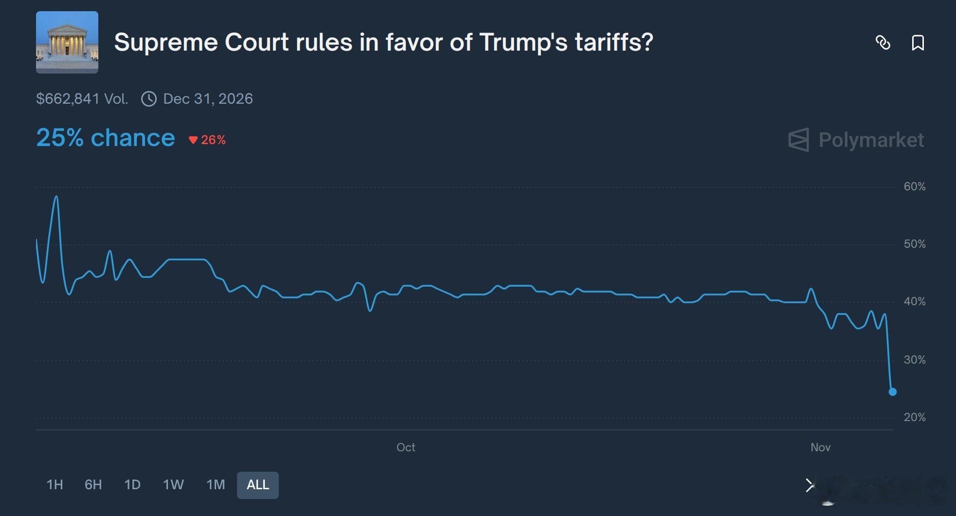 ‼️最高法院辩论后，川普政府关税失败率在预测市场里大增。法院认