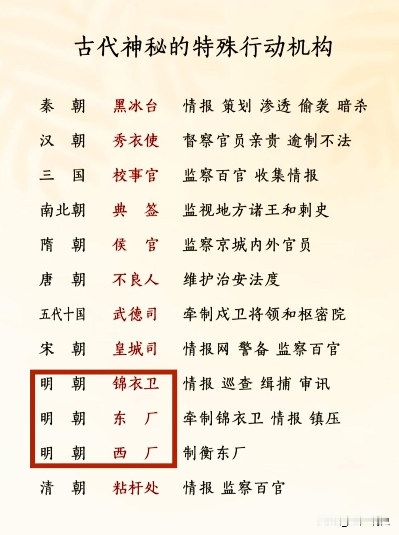 历朝历代帝王为了维护统治，都曾设置有特务组织，但却以明朝最有名，因为其它朝代只有