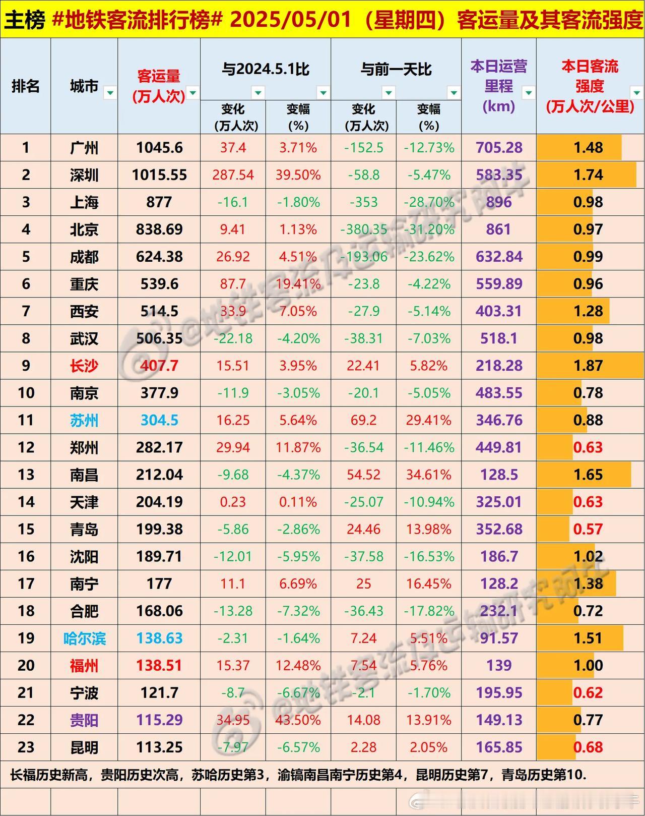2025.5.1周四地铁客流排行榜