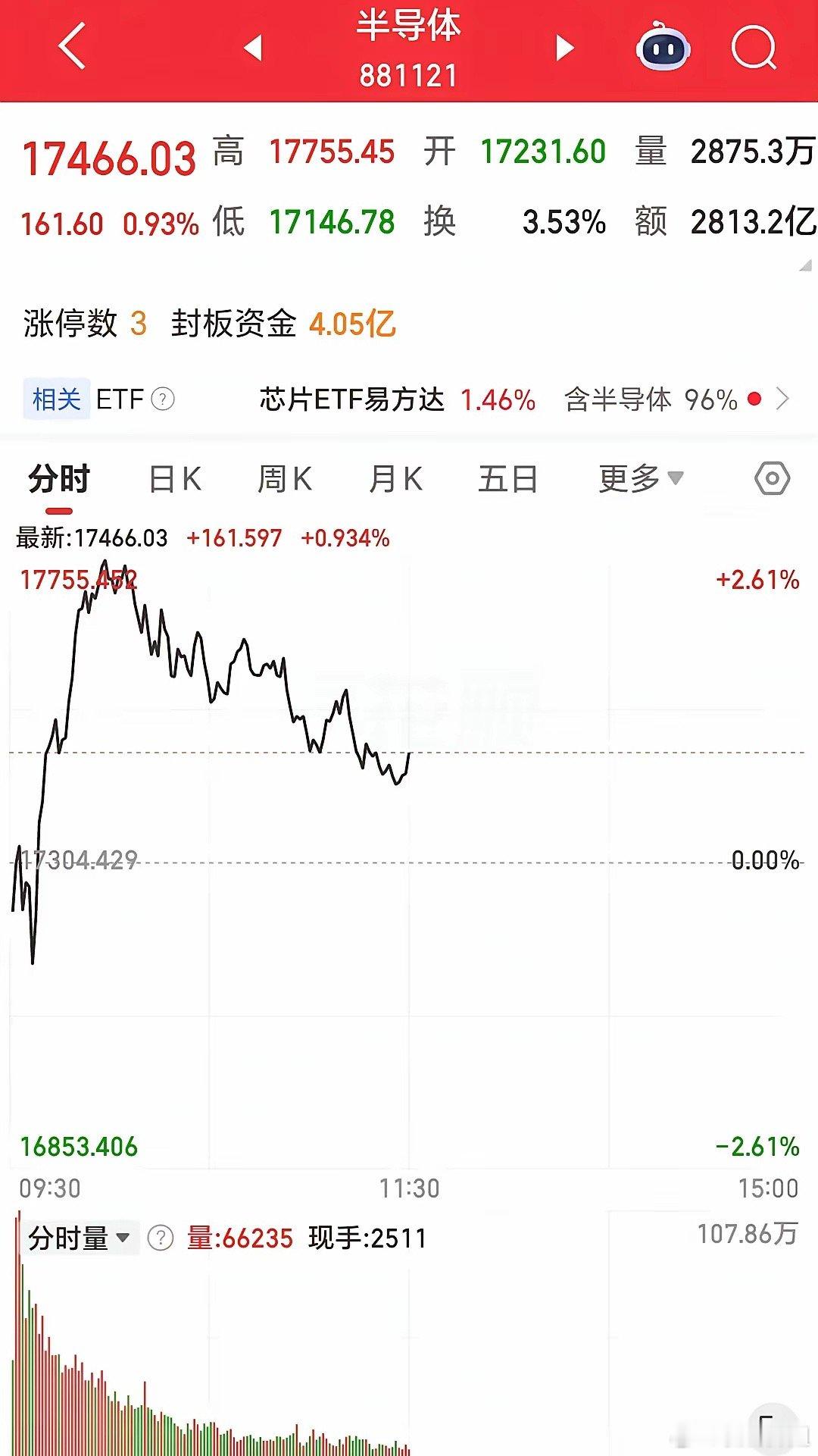 今天的大盘，又上演的是反套路的戏码！今天科技在如此多的利空之下，半导体、CPO，