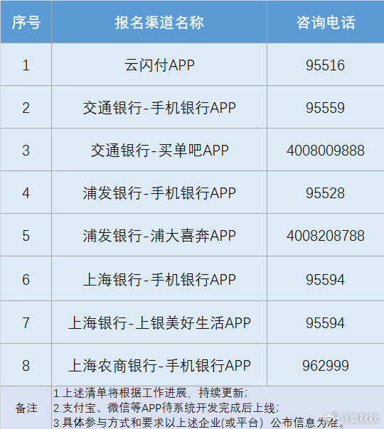 以旧换新上海新规上海的家电家居以旧换新，有新规。昨晚，上海市商务委发布公告，我从