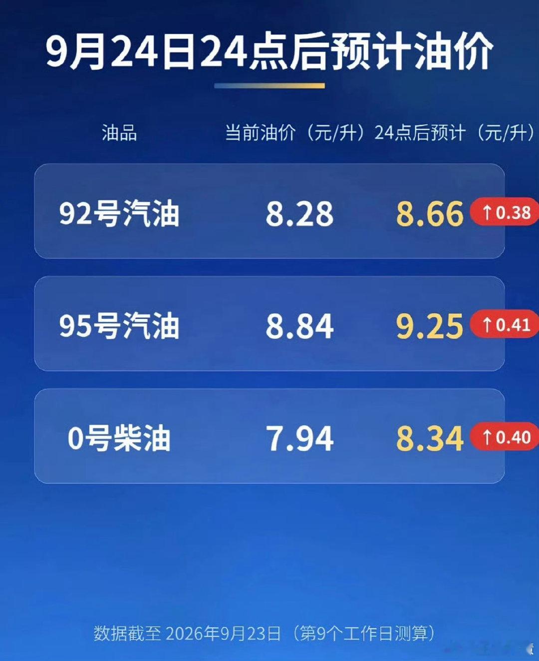 #油价25日起上调#95都要9块多了，天塌了啊[哭哭][哭哭][哭哭]​