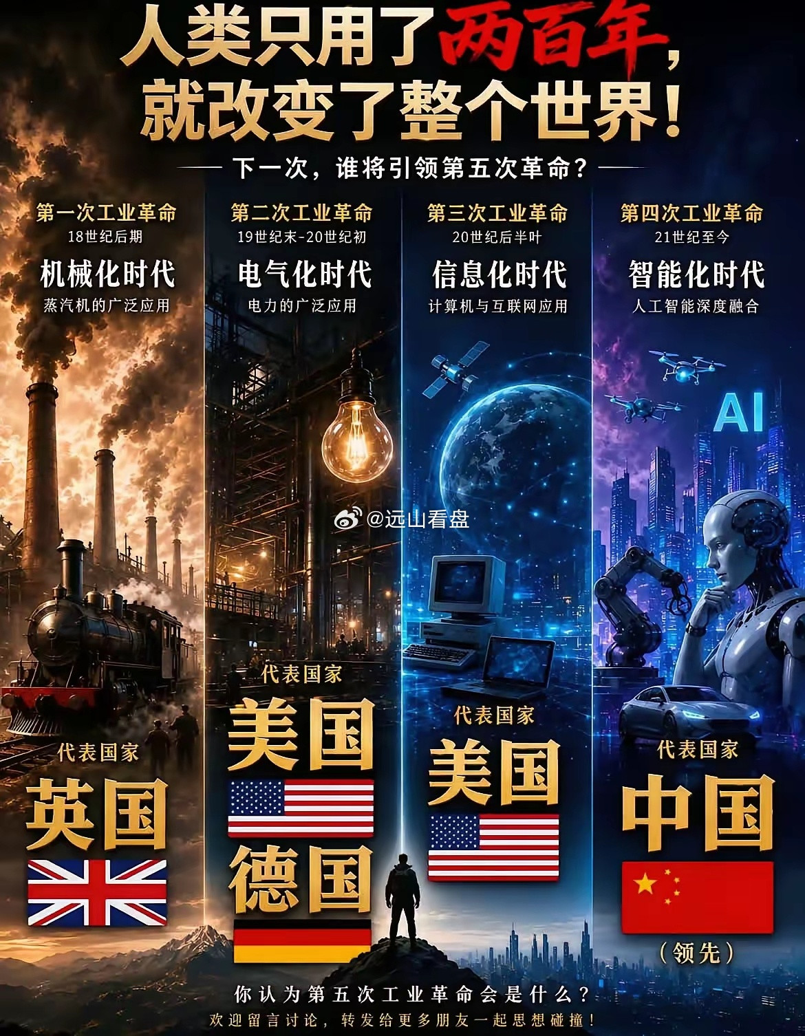 近现代以来，中国第一次在科技和生产力上领先全球所有国家！​虽然美国现在的综合实力
