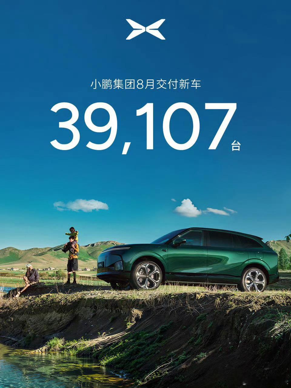 小鹏汽车8月交付39107辆能看出来小鹏8月这份交付成绩，整体算是稳住了大盘。M