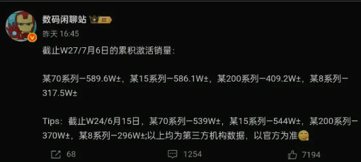 据知名数码博主透露，截至w27累计激活销量如下。1.华为Pura70系列:约5
