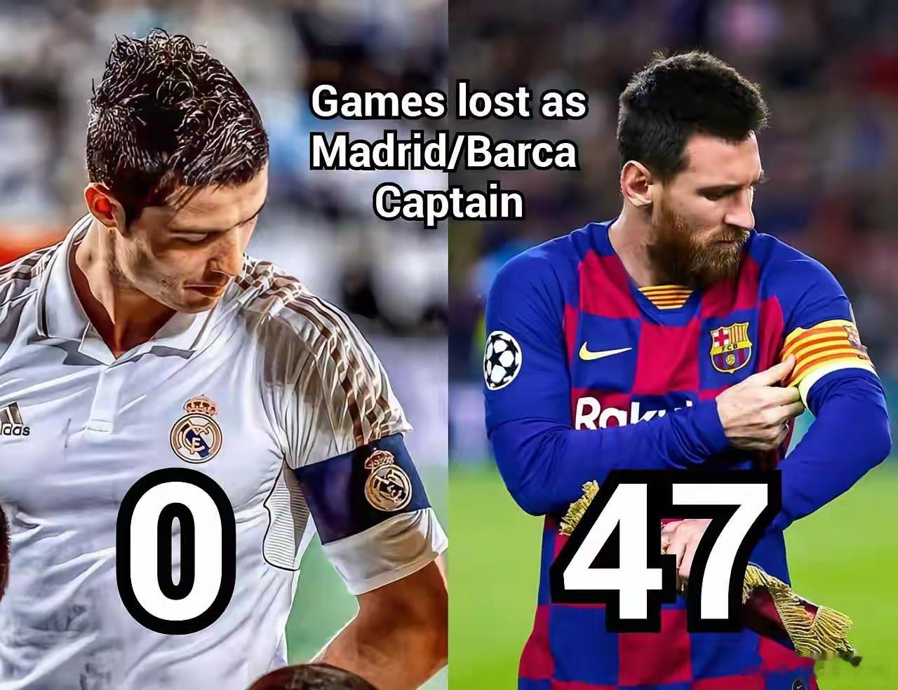 克里斯蒂亚诺·罗纳尔多作为马德里队长从未输过一场比赛。而梅西输了47场！