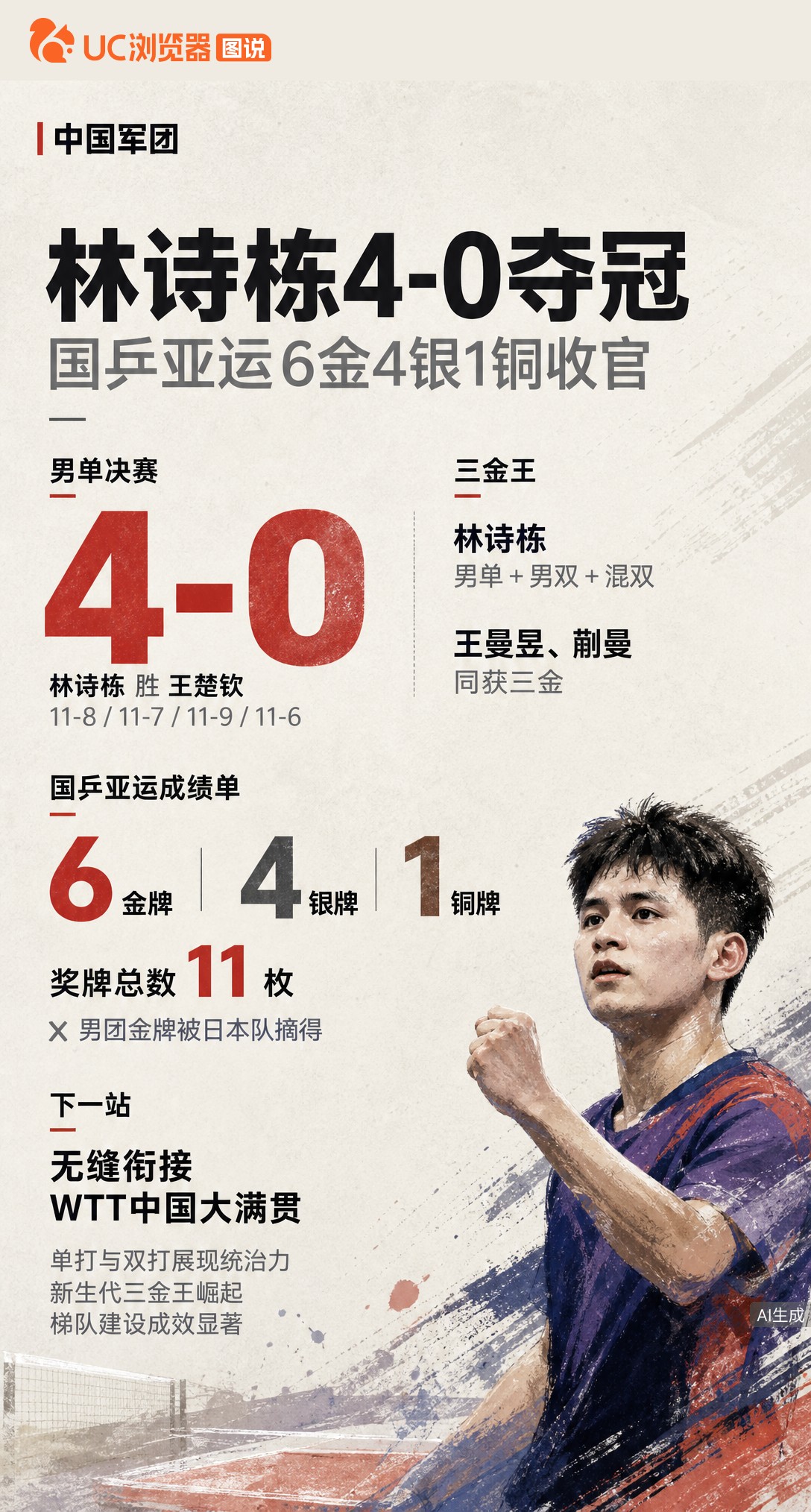 林诗栋4-0横扫王楚钦，加冕亚运男单冠军并集齐三金！国乒6金4银1铜收官，他与王曼昱、蒯曼同成三金王