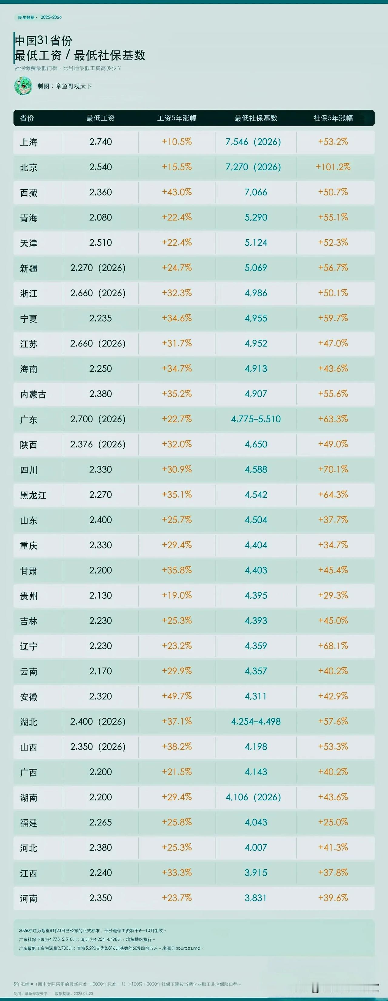 31省最低工资vs最低社保基数，很多人没看懂这里的差距！一张表看懂全国31