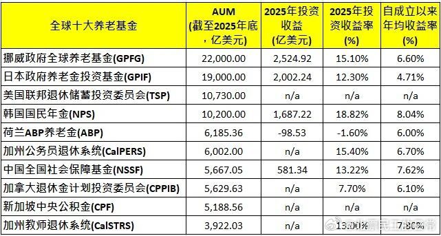社保基金业绩很强，这才是中国巴菲特​​​