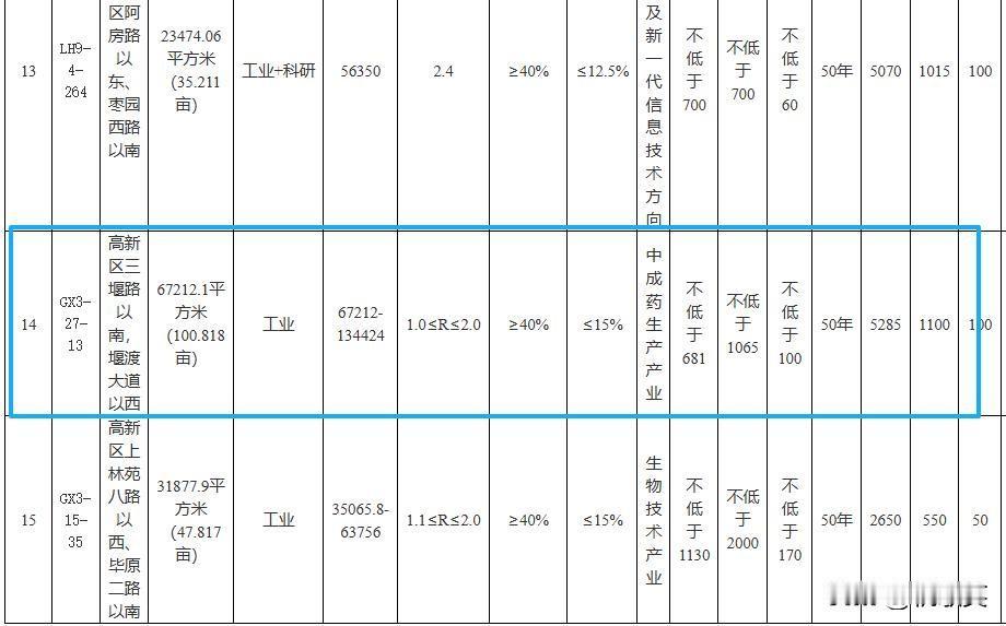 最新消息！西安高新区1宗100亩建设用地挂牌截止，因未存在有效报价而流拍...