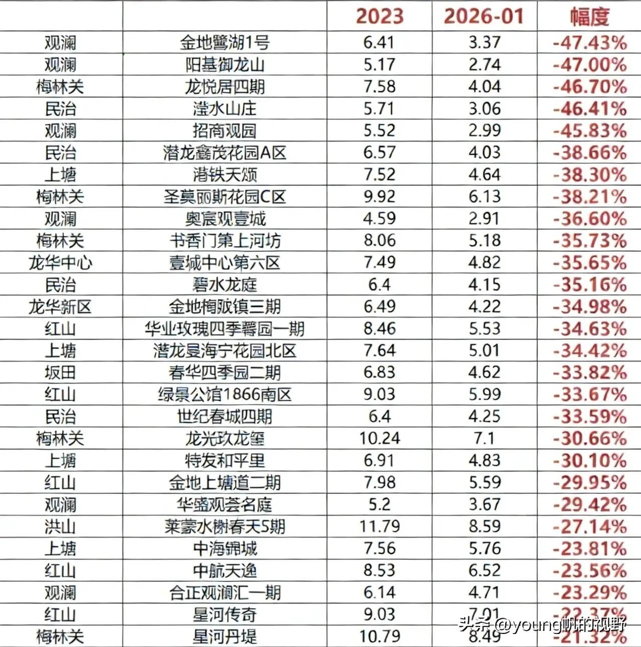 深圳龙华的楼价行情是怎样的呢？根据网友整理的截止到26年1月份的数据来看，从23