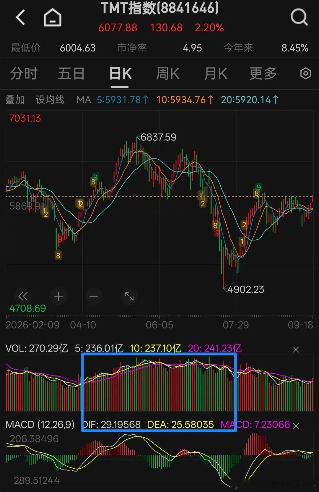 科技股能否走出第二顶？取决于市场能否回到3万亿。科技股第一顶是6月底7月初，这个