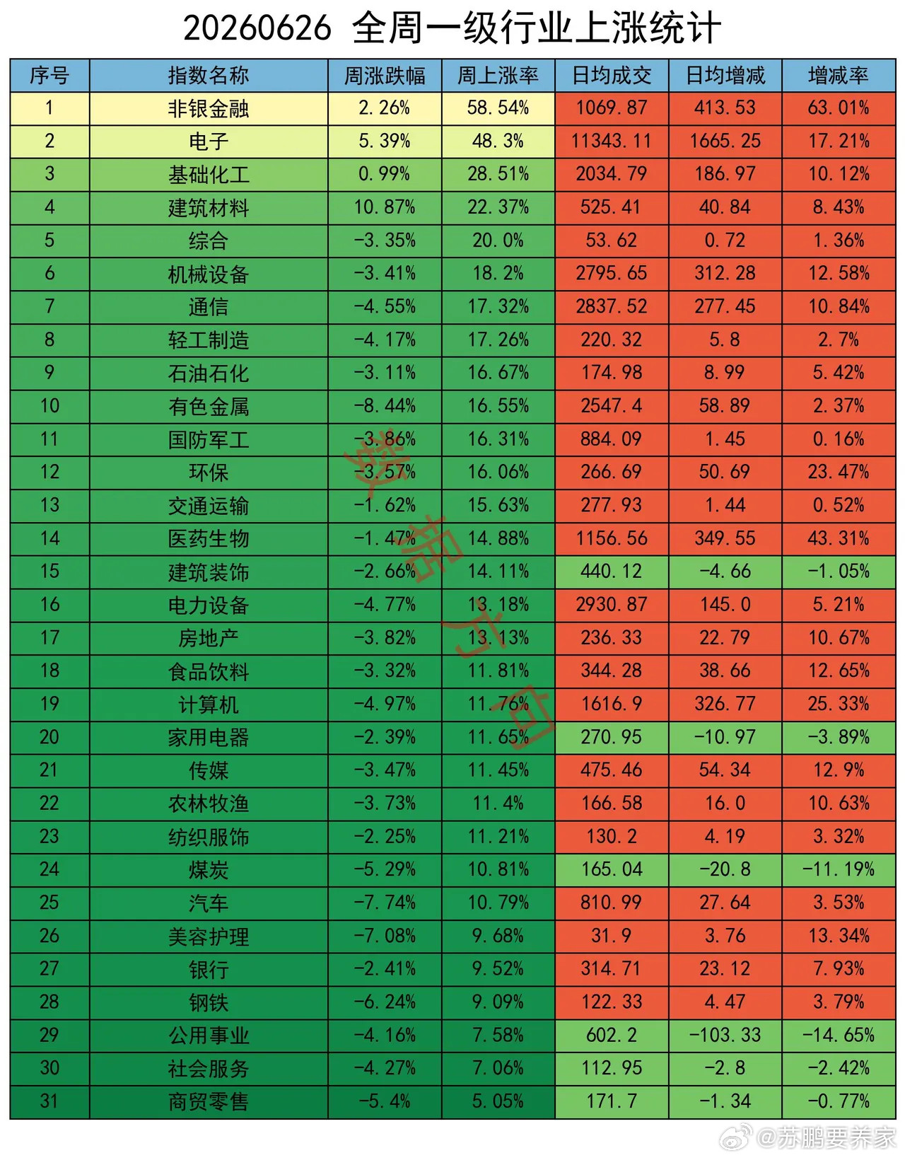 大盘本周放量调整，减空超万手本周A股三大指数全线收跌，市场呈现"大盘弱、小盘更弱