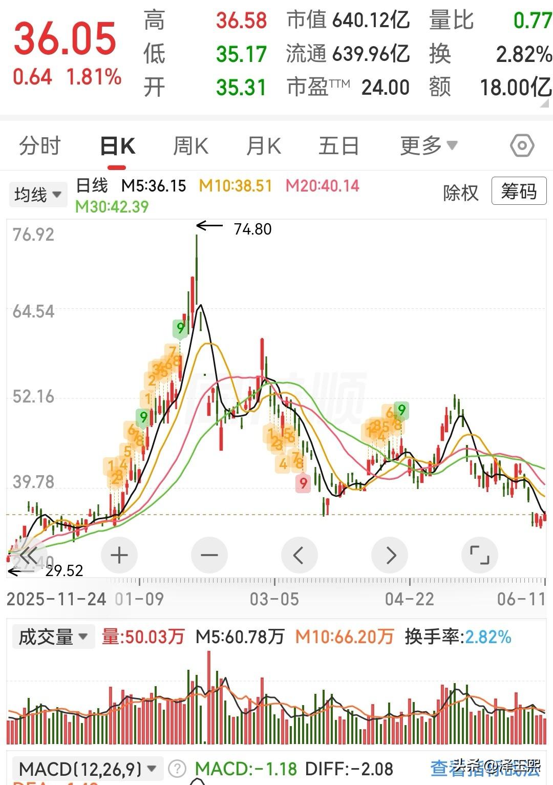 三只基本面、估值、成长性相对均衡的潜力股值得重点关注1、兴业银锡（00042