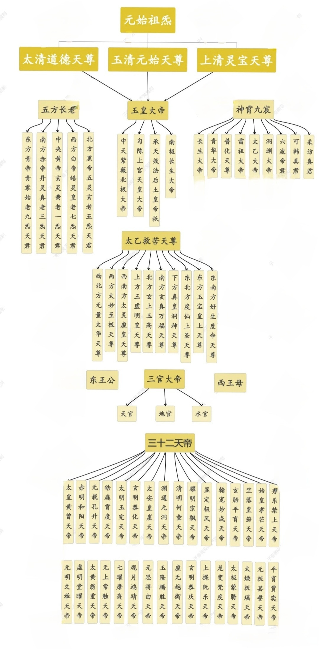 中国道教神仙谱系大全/中国古代神话体系。