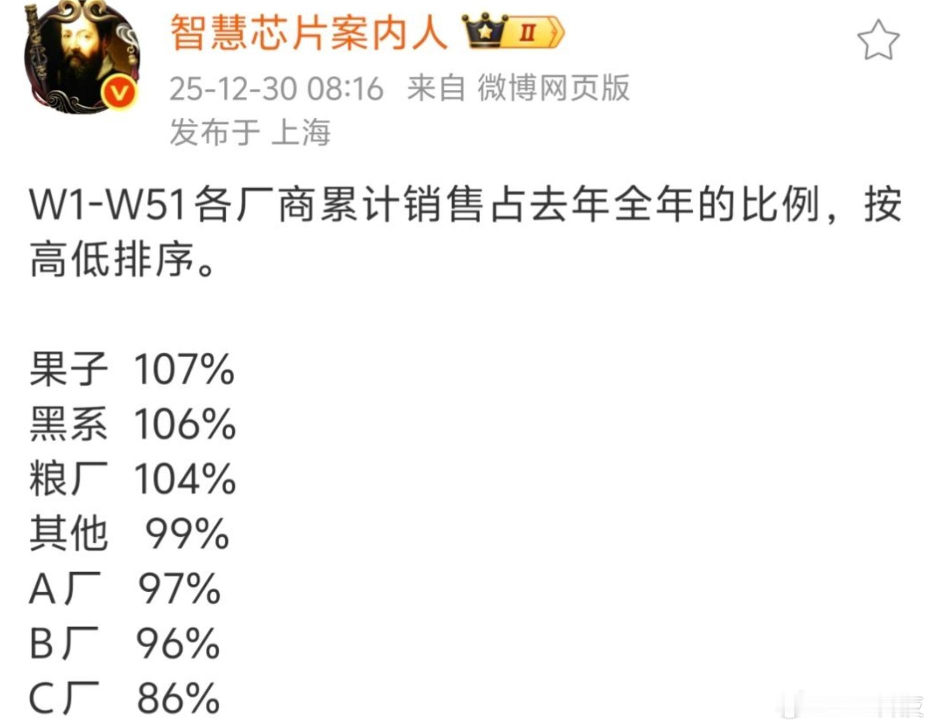 截止51周，苹果完成度107%，黑厂完成度106%，粮厂完成度104%，其他完成