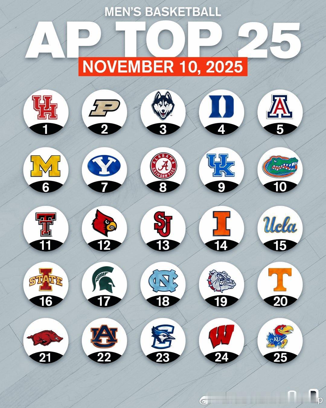 本周AP榜更新，休斯敦大学第一，密西根大学升至全美第6NCAA​​​