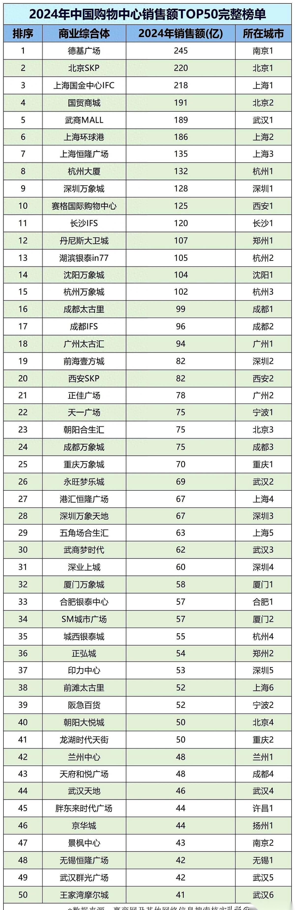 看到那个商场销售额排名的时候，我眼睛都没往第一名那瞟。真的，直接就去找那个名字
