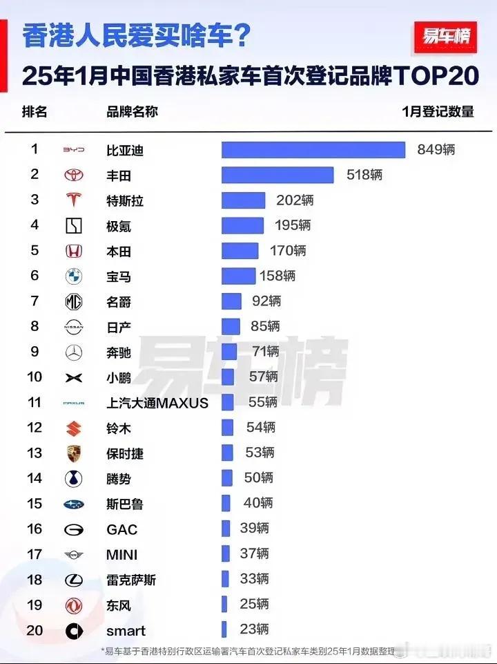 香港2025年1月车企销量大变天，令人难以置信！比亚迪849辆，而丰田518辆，