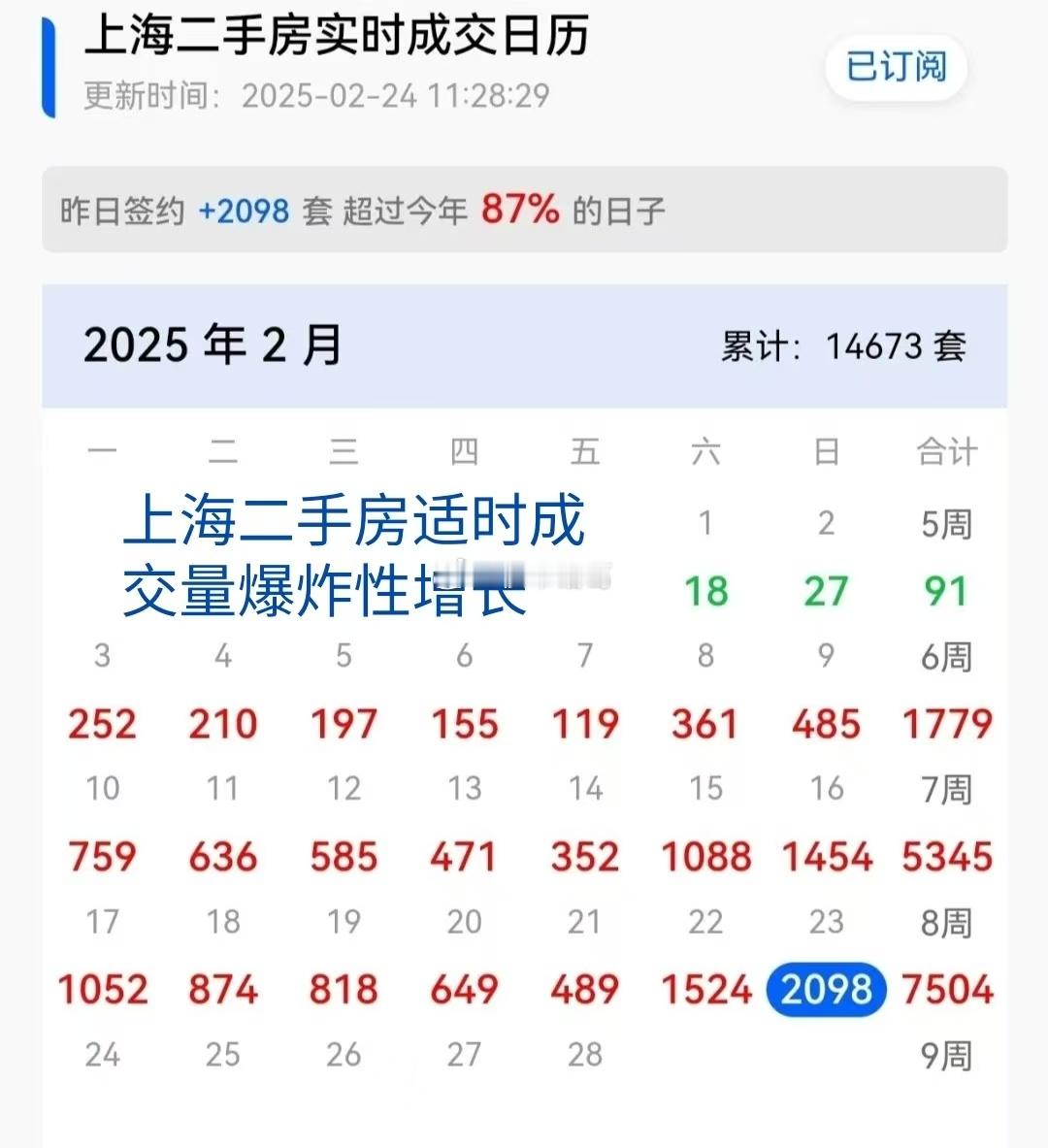 上海楼市实时成交量爆炸性增长，深圳楼市在刚过去的周末也有类似的感觉，这