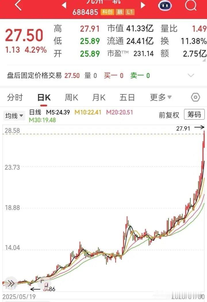 这走势真是漂亮！从9块的位置一路蔓延向上，现在飞到了的27块，翻了2倍的高度。走