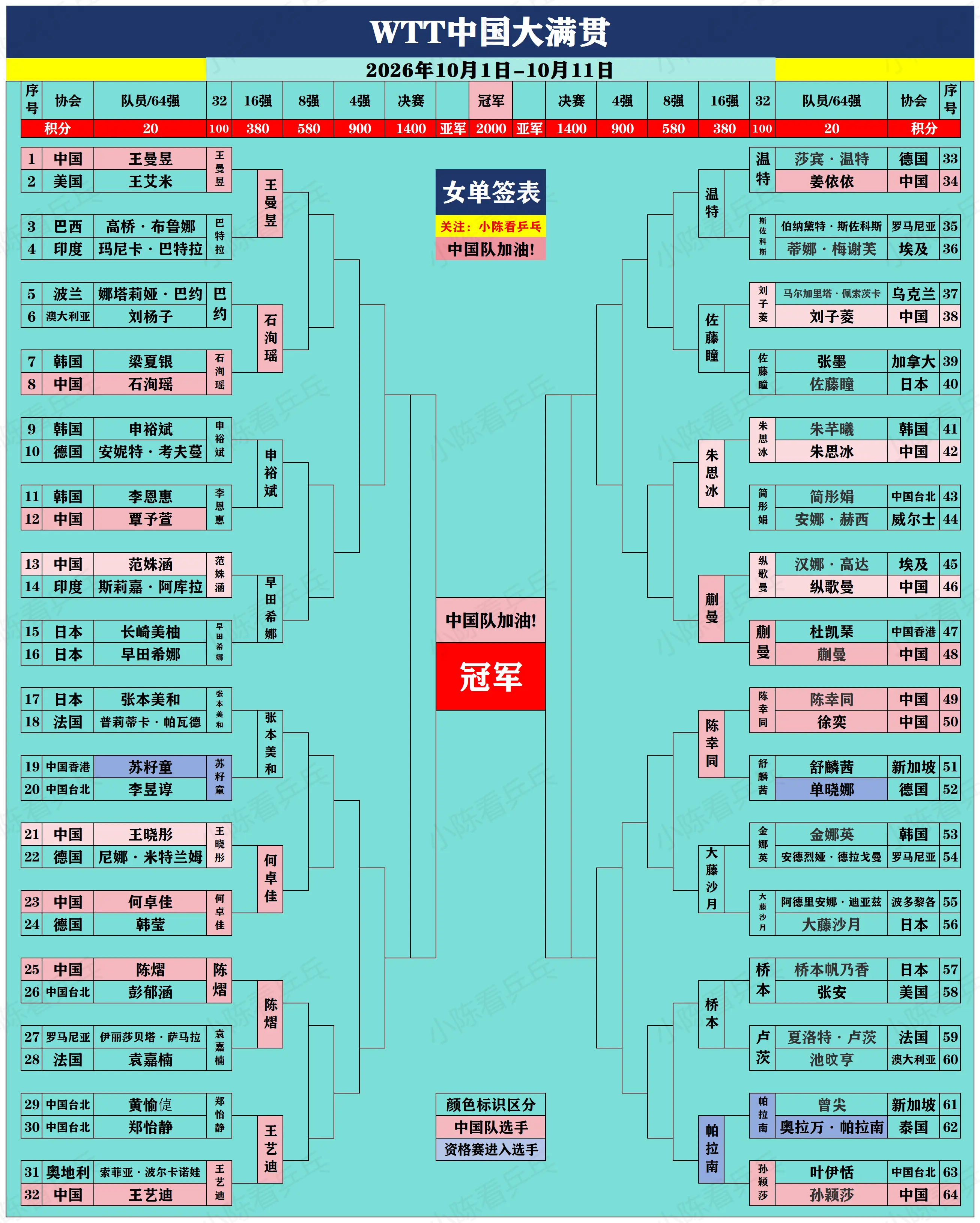 WTT中国大满贯签位图更新。WTT中国大满贯签位图更新，男女单打16强...