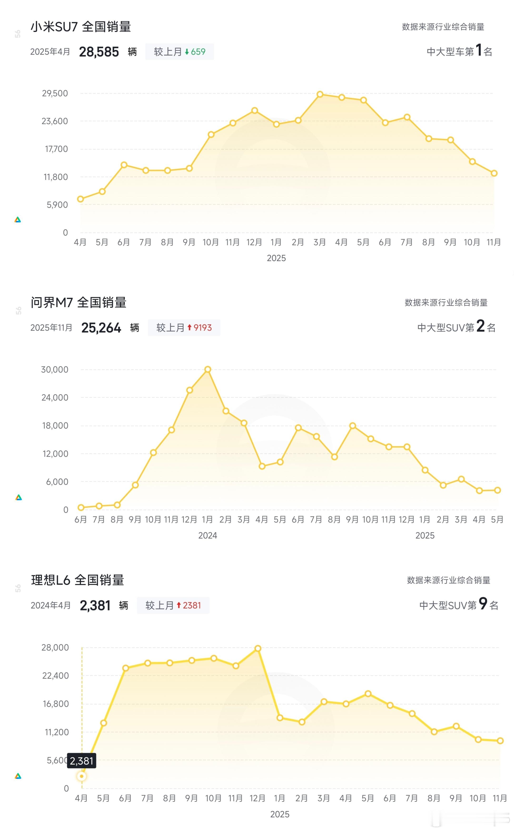 预祝26年交付破百万。破百万有难度，但不至于无法实现。小米的车和其他车型相比有几