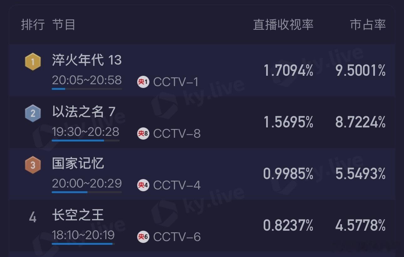长空之王真的烂到没人看[捂脸哭][捂脸哭][捂脸哭][捂脸哭]​​​