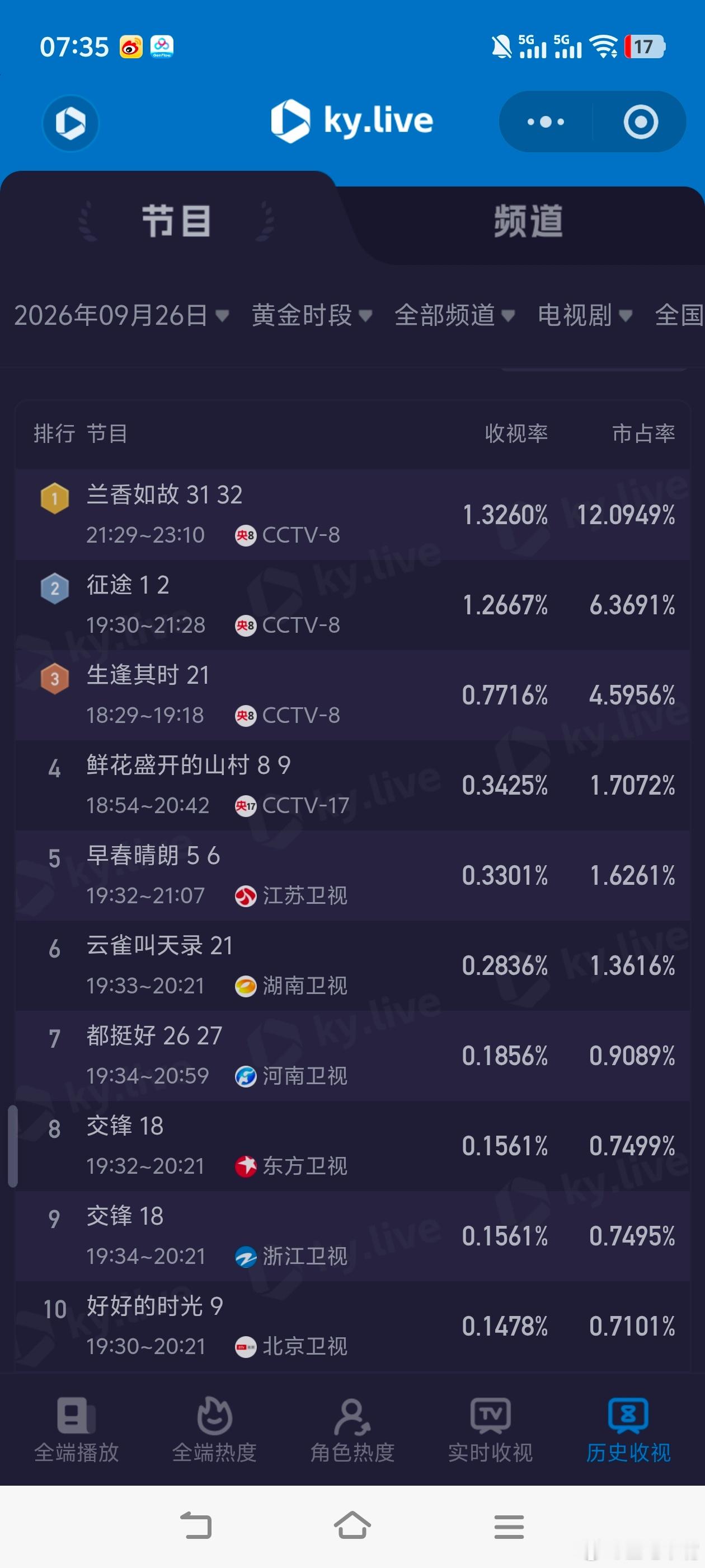 接兰香如故二小姐的好命《兰香如故》收视登顶！超过黄金档！这也太强了吧？​​​