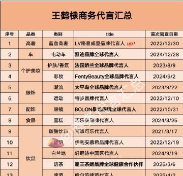 王鹤棣最新商务水平，看得出来蛮有品质