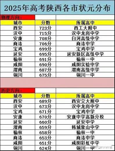同样的试卷，咸阳、渭南、铜川明显落后了。这三个城市位于关中地区，紧挨着省会西安，