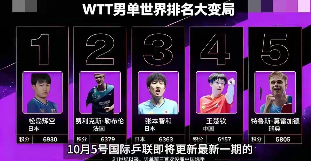 #国乒时隔8年7个月丢掉男单世界第一#国际乒联更新最新一期男单世界排名，冲上热搜。19岁日本选手松岛