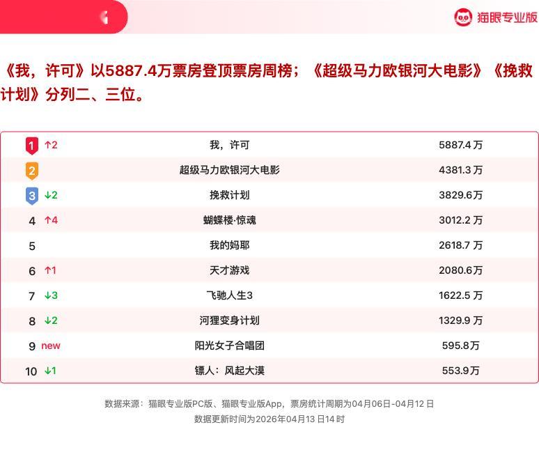 我许可获票房周冠猫眼专业版2026年第14周电影周报发布📒：周票房2.80