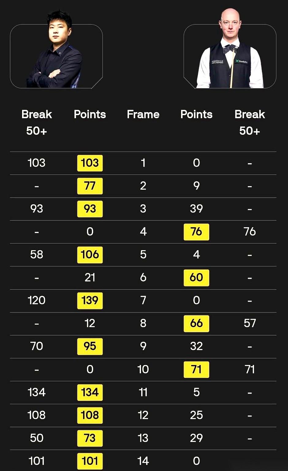 赵心童这场球，打得有点狠。偏偏是生日当天，撞上一场不能输的硬仗。上半场打完，5
