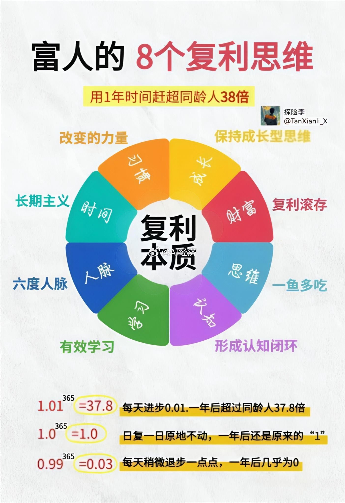 富人在用的8个复利思维AI梳理AI制图ai一年拉开同行38倍的差距