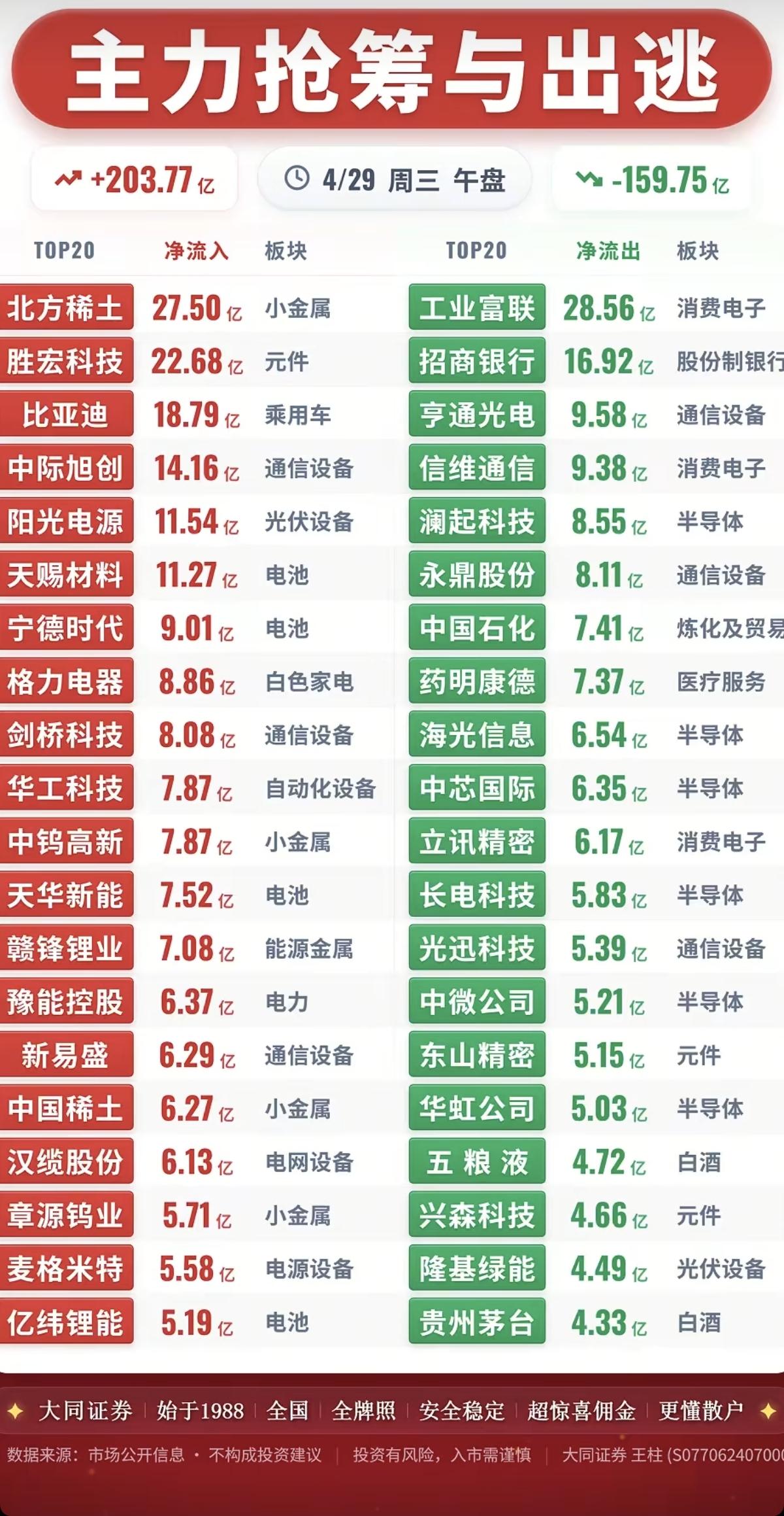 4.29周三主力资金流向监测TOP20！资金抢筹：贵金属黄金、电池