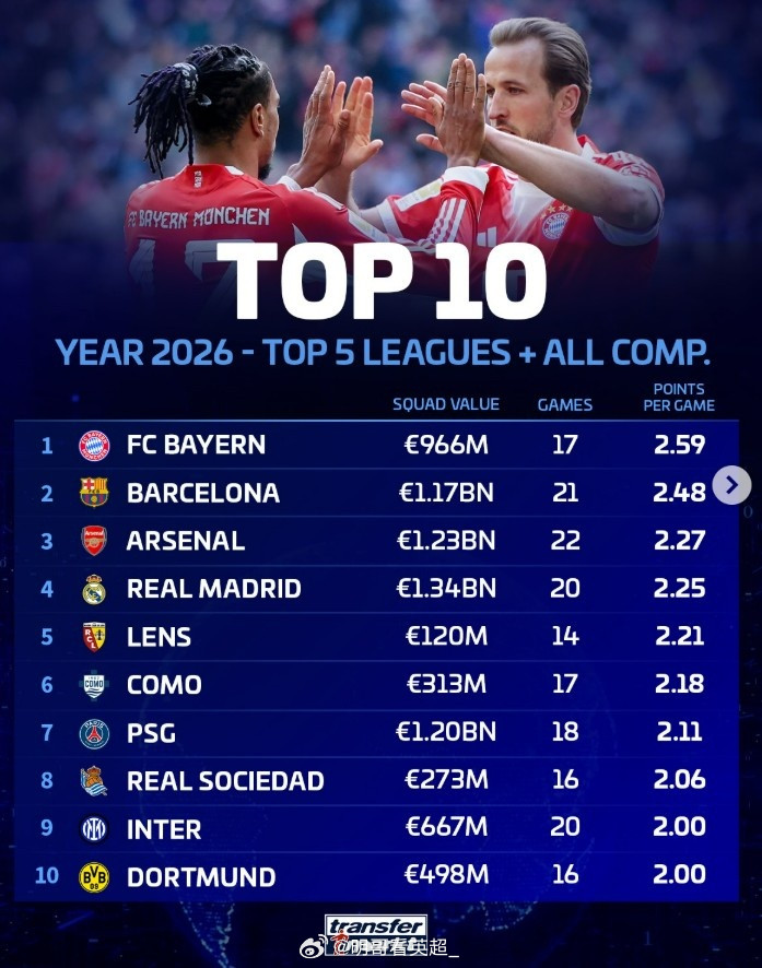 五大联赛球队2026年场均积分榜：1、拜仁17场，2.59分2、巴萨21场，