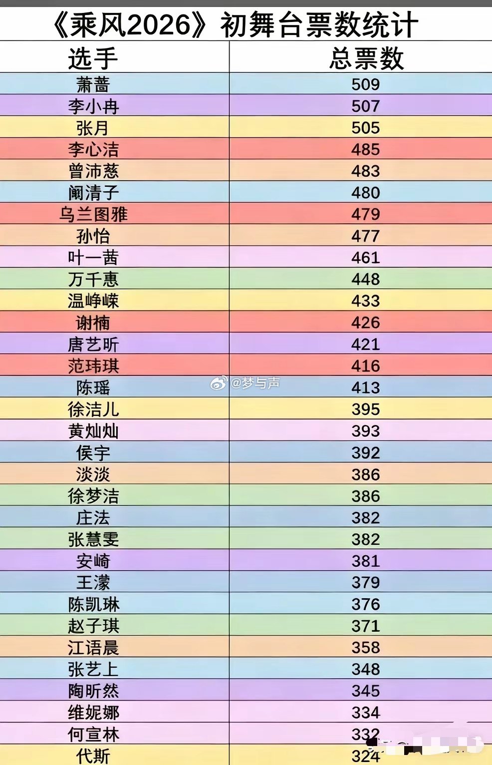《乘风2026》初舞台票数统计出炉，真是几家欢喜几家愁。萧蔷、李小冉、张月断层领