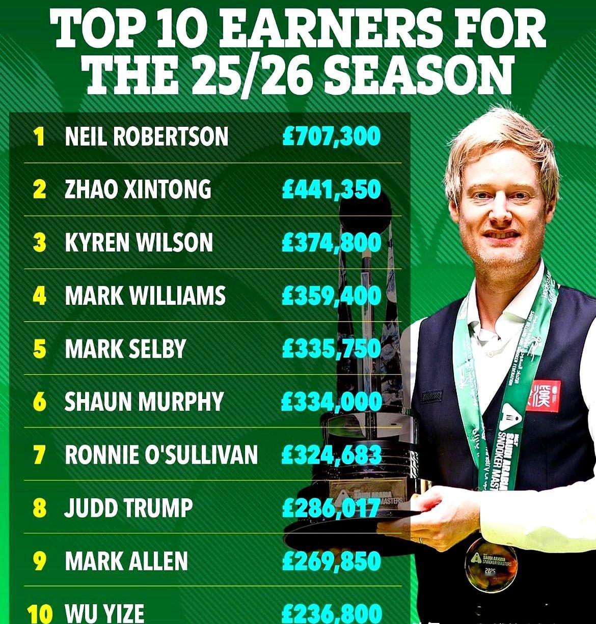 赵心童吴宜泽上榜！2025/26赛季奖金收入前十名：罗伯逊靠着沙特的大额支票