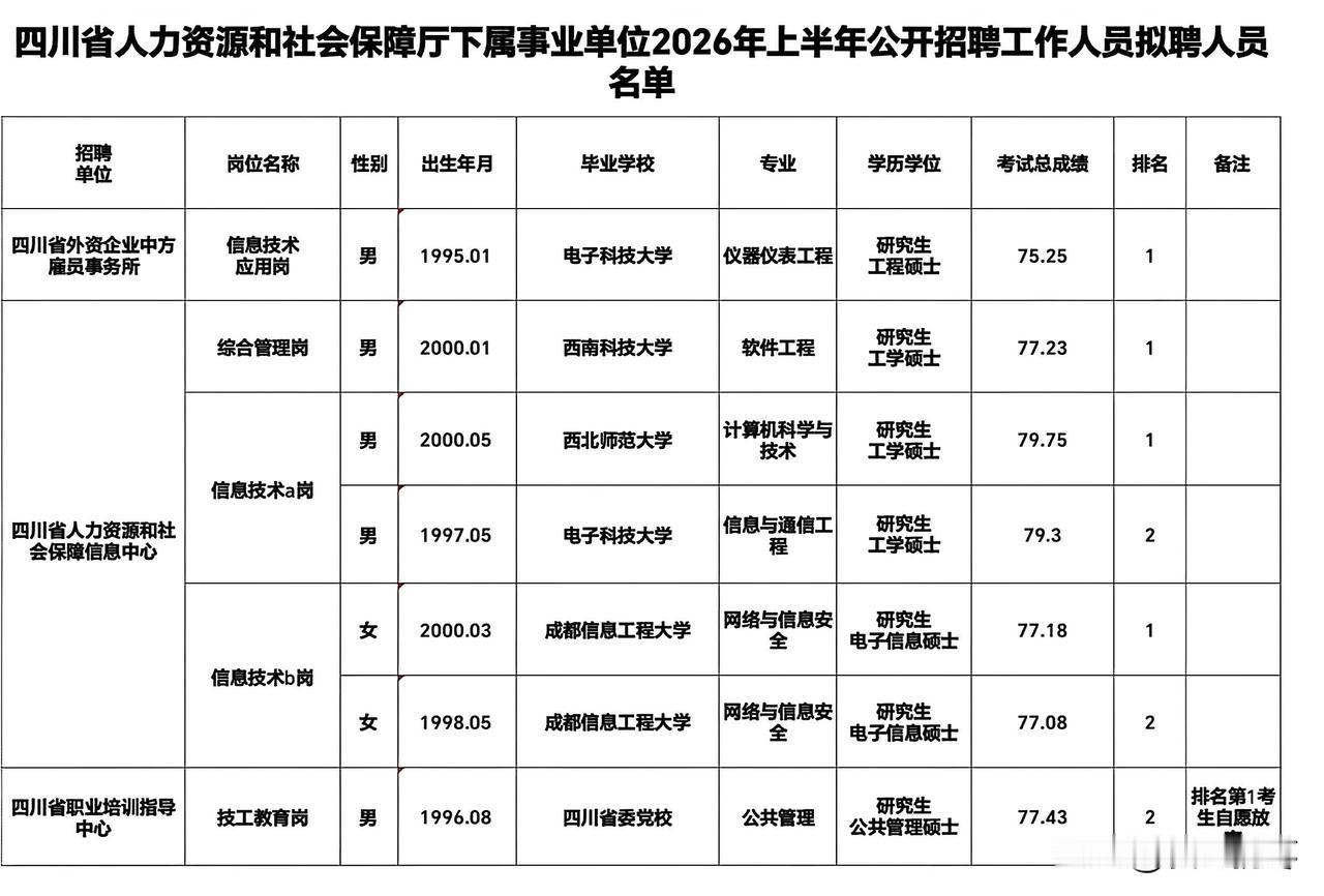 2026年四川省人力资源和社会保障厅下属事业单位，公开招聘拟聘人员名单，清一色的