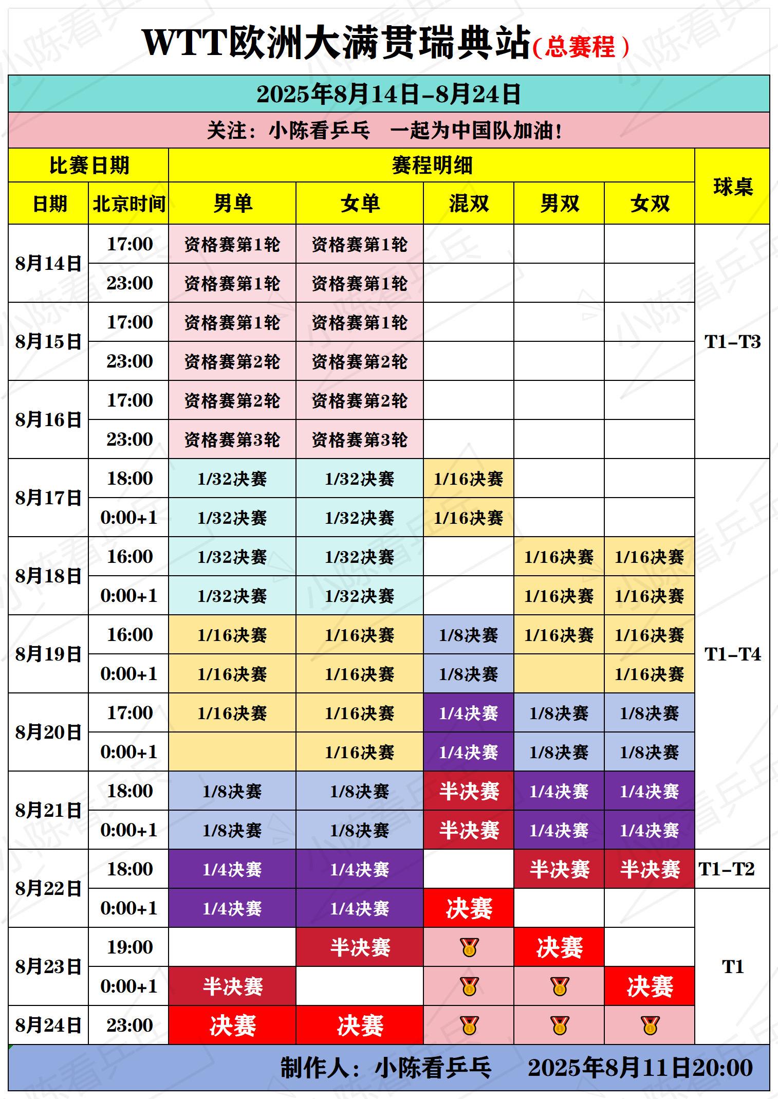 WTT欧洲大满贯瑞典站(总赛程）WTT欧洲大满贯瑞典站(总赛程），中国队加油。