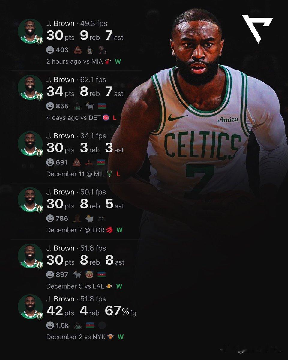 杰伦布朗：兔，队安勿念，慢归。杰伦近6场比赛状态火热，场均可以得到32.7分