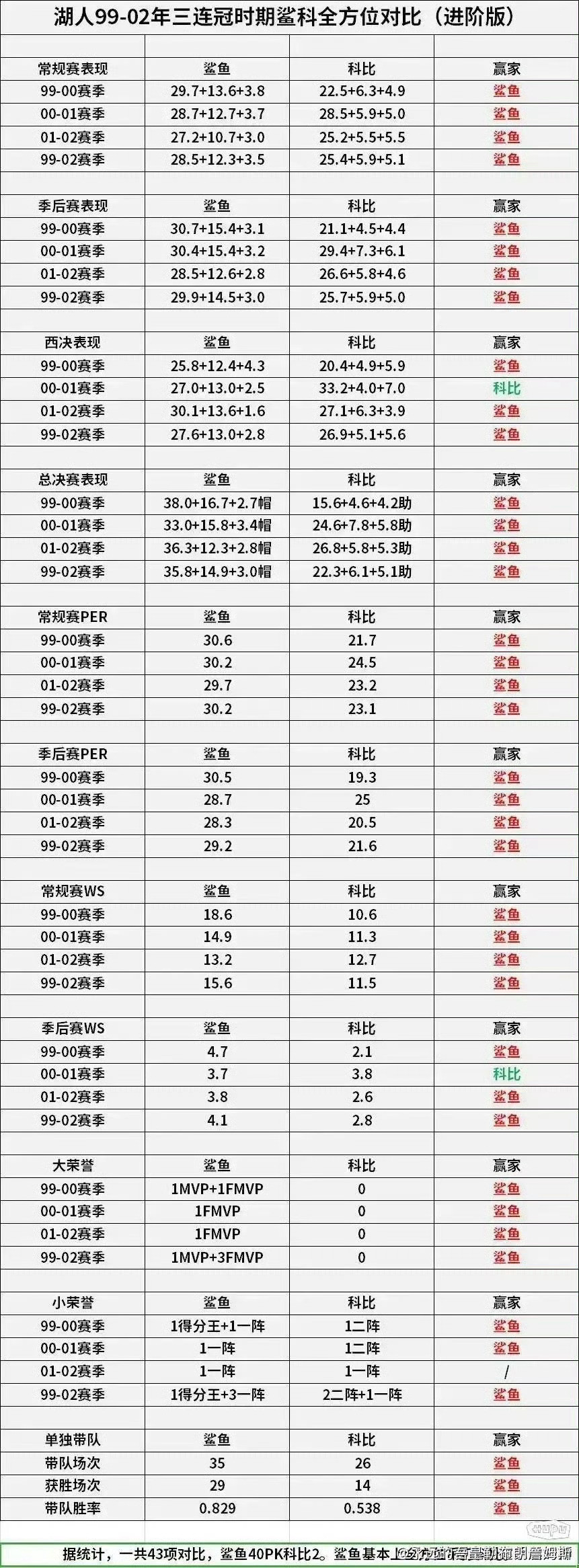 奥尼尔6次总决赛之旅，什么水平？1995年：奥尼尔场均28分12.5板6.3助2