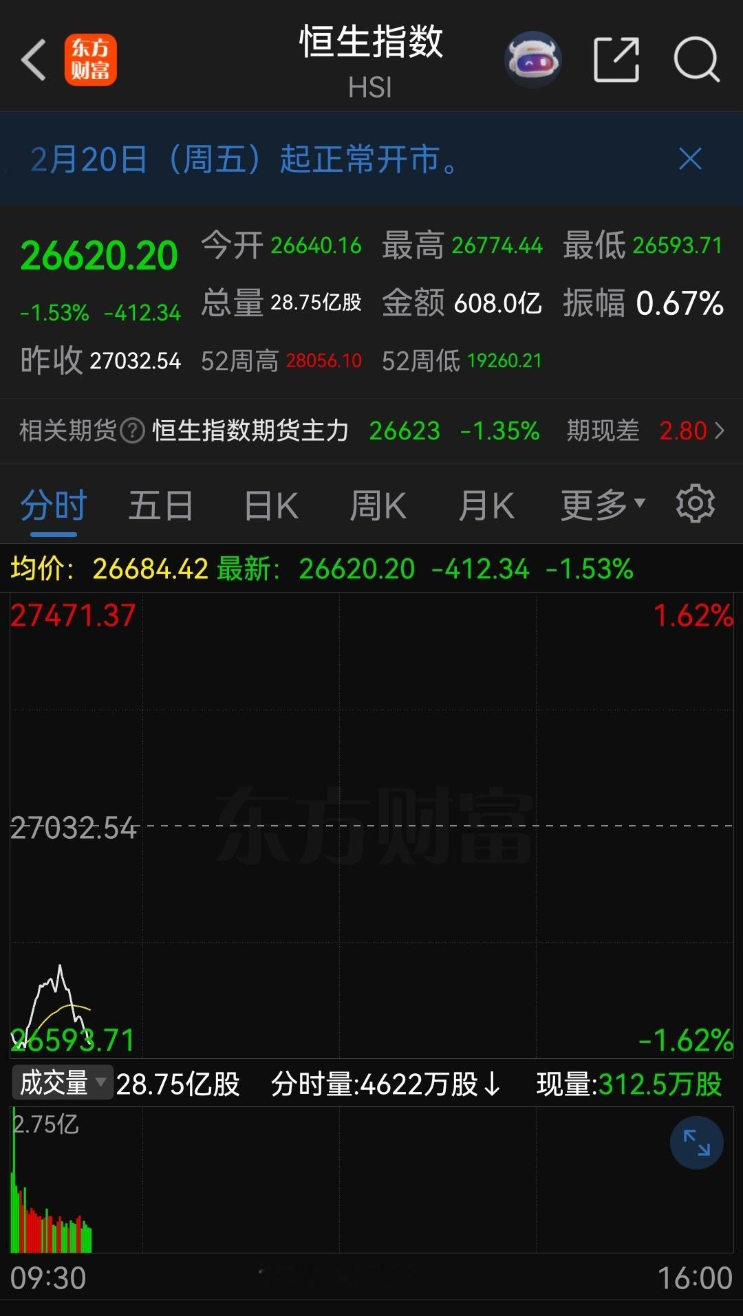 港股持续走弱！今日恒生指数大跌！